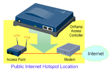 OnRamp between access point and modem