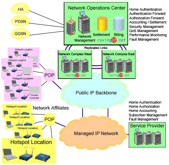 Authentication Model